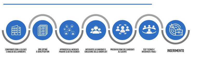 processo_recruiting_westhouse supporto di un'APL